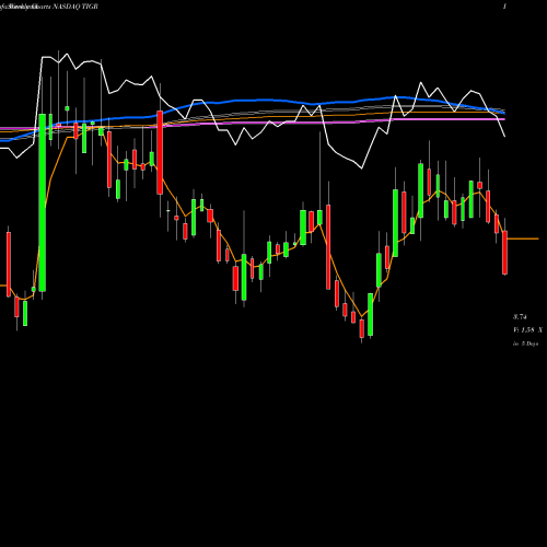 Weekly charts share TIGR TigerLogic Corporation NASDAQ Stock exchange 