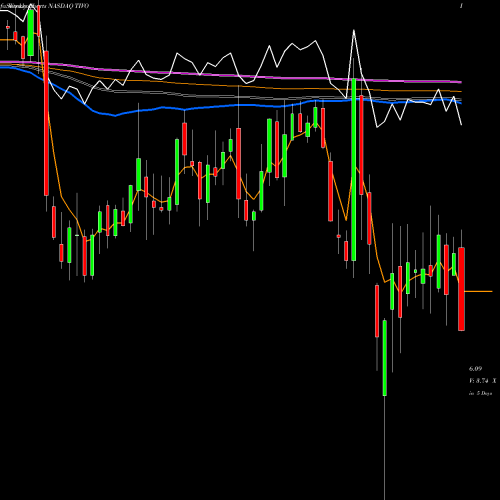 Weekly charts share TIVO TiVo Corporation NASDAQ Stock exchange 