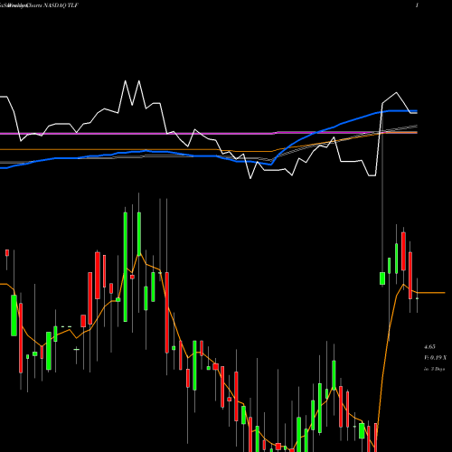 Weekly charts share TLF Tandy Leather Factory, Inc. NASDAQ Stock exchange 