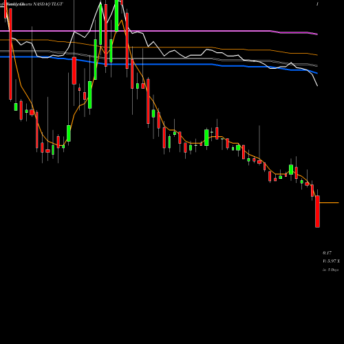 Weekly charts share TLGT Teligent, Inc. NASDAQ Stock exchange 