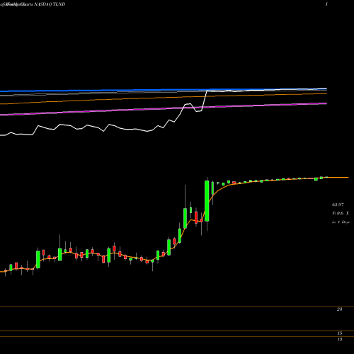 Weekly charts share TLND Talend S.A. NASDAQ Stock exchange 