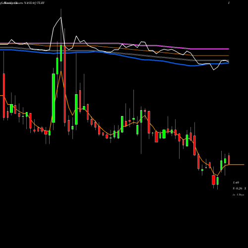 Weekly charts share TLRY Tilray, Inc. NASDAQ Stock exchange 