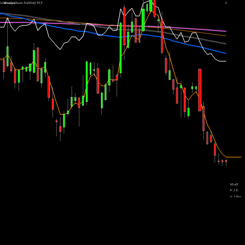 Weekly charts share TLT IShares 20+ Year Treasury Bond ETF NASDAQ Stock exchange 