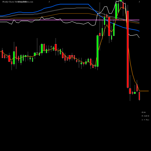 Weekly charts share TMDI Titan Medical Inc. NASDAQ Stock exchange 