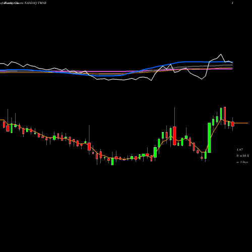 Weekly charts share TMSR TMSR Holding Company Limited NASDAQ Stock exchange 