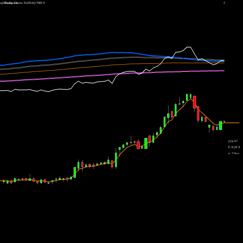 Weekly charts share TMUS T-Mobile US, Inc. NASDAQ Stock exchange 