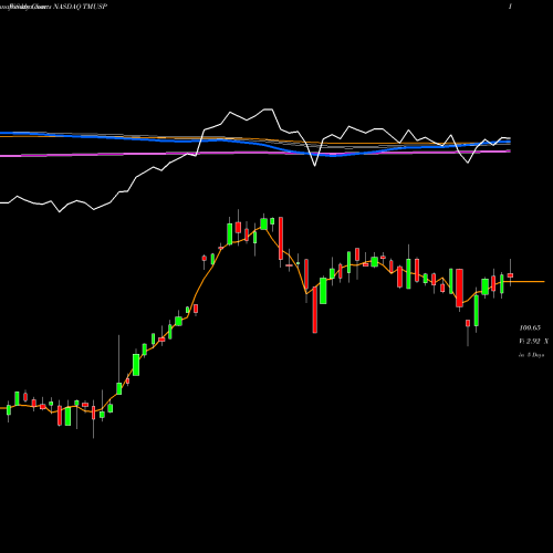 Weekly charts share TMUSP T-Mobile 5.5 Pfd A NASDAQ Stock exchange 