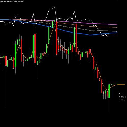 Weekly charts share TNGO Tangoe, Inc. NASDAQ Stock exchange 