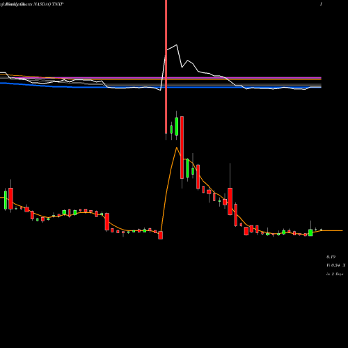 Weekly charts share TNXP Tonix Pharmaceuticals Holding Corp. NASDAQ Stock exchange 