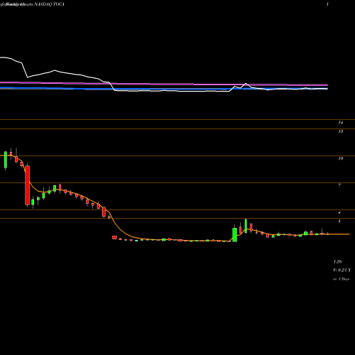 Weekly charts share TOCA Tocagen Inc. NASDAQ Stock exchange 