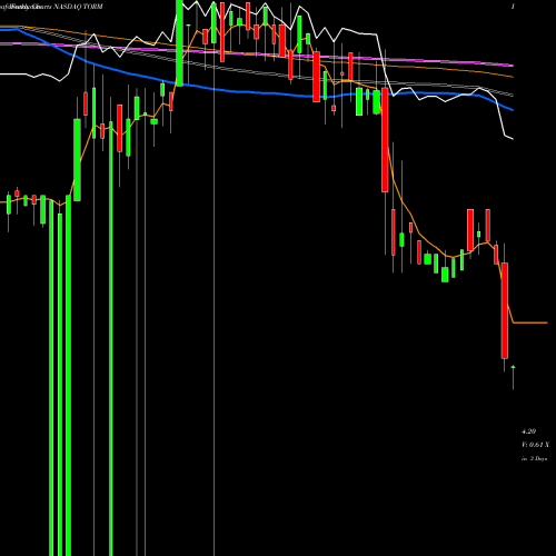 Weekly charts share TORM TOR Minerals International Inc NASDAQ Stock exchange 