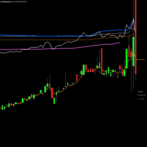 Weekly charts share TOTA Tottenham Acquisition I Limited NASDAQ Stock exchange 