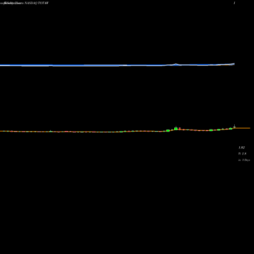 Weekly charts share TOTAW Tottenham Acquisition I Limited NASDAQ Stock exchange 