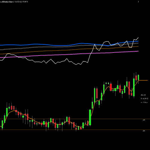 Weekly charts share TOWN Towne Bank NASDAQ Stock exchange 