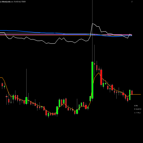 Weekly charts share TRIB Trinity Biotech Plc NASDAQ Stock exchange 