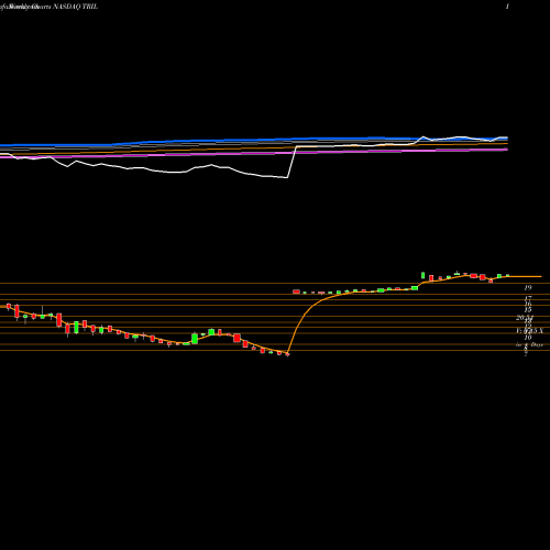 Weekly charts share TRIL Trillium Therapeutics Inc. NASDAQ Stock exchange 