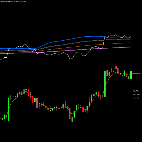 Weekly charts share TRMB Trimble Inc. NASDAQ Stock exchange 