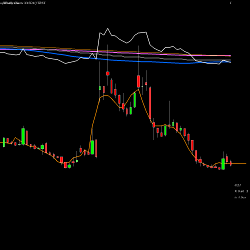 Weekly charts share TRNX Taronis Technologies, Inc. NASDAQ Stock exchange 