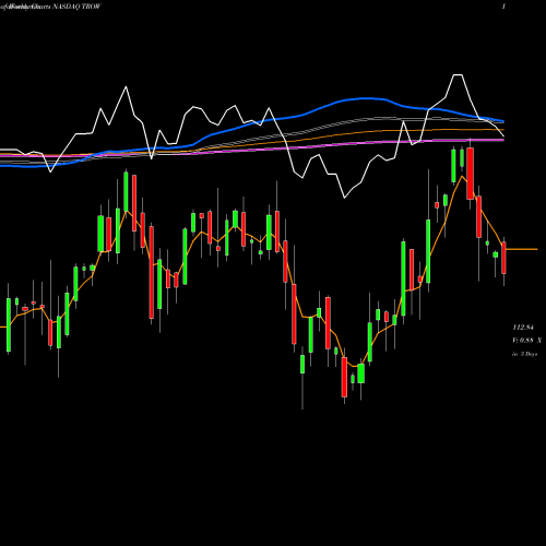 Weekly charts share TROW T. Rowe Price Group, Inc. NASDAQ Stock exchange 