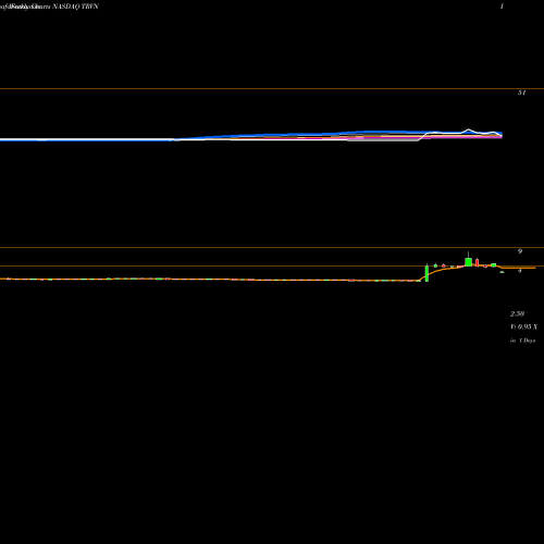 Weekly charts share TRVN Trevena, Inc. NASDAQ Stock exchange 