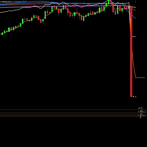 Weekly charts share TSCO Tractor Supply Company NASDAQ Stock exchange 