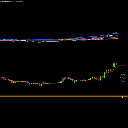 Weekly charts share TSLA Tesla, Inc.  NASDAQ Stock exchange 