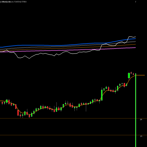 Weekly charts share TSRA Tessera Technologies, Inc. NASDAQ Stock exchange 