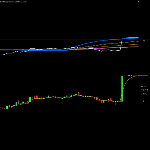 Weekly charts share TSRI TSR, Inc. NASDAQ Stock exchange 
