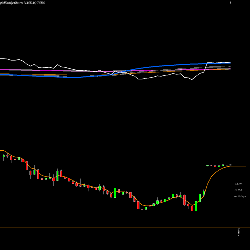 Weekly charts share TSRO TESARO, Inc. NASDAQ Stock exchange 