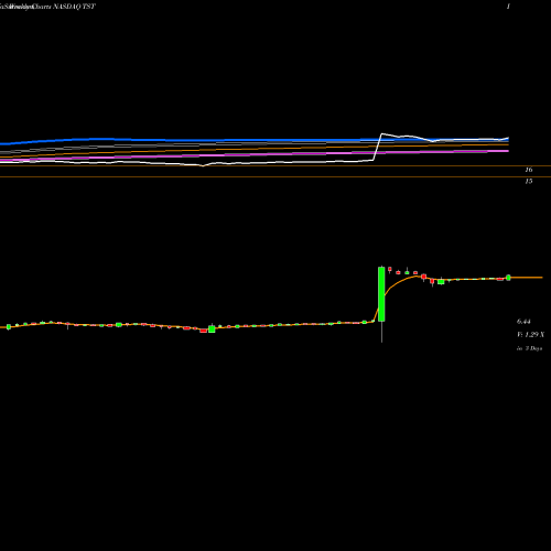 Weekly charts share TST TheStreet, Inc. NASDAQ Stock exchange 