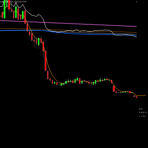 Weekly charts share TTCF Tattooed Chef Inc NASDAQ Stock exchange 