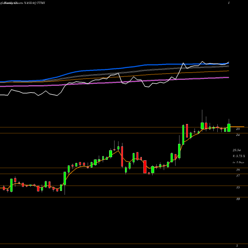 Weekly charts share TTMI TTM Technologies, Inc. NASDAQ Stock exchange 