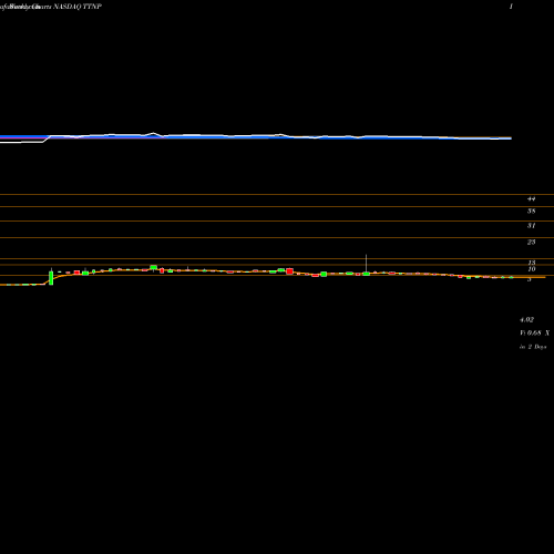 Weekly charts share TTNP Titan Pharmaceuticals, Inc. NASDAQ Stock exchange 