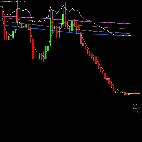 Weekly charts share TTOO T2 Biosystems, Inc. NASDAQ Stock exchange 