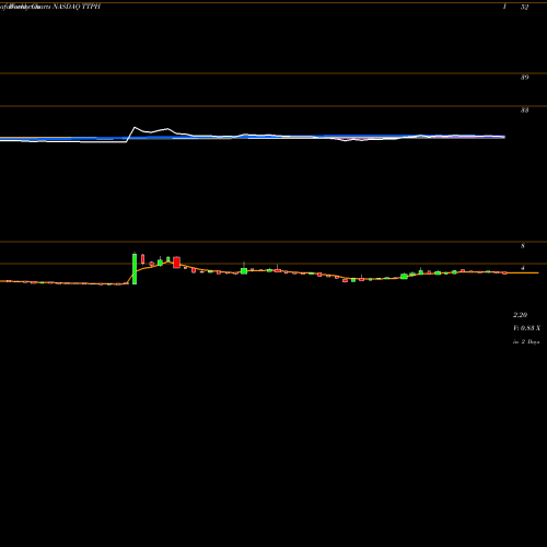 Weekly charts share TTPH Tetraphase Pharmaceuticals, Inc. NASDAQ Stock exchange 