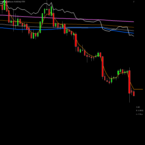 Weekly charts share TTS Tile Shop Hldgs, Inc. NASDAQ Stock exchange 
