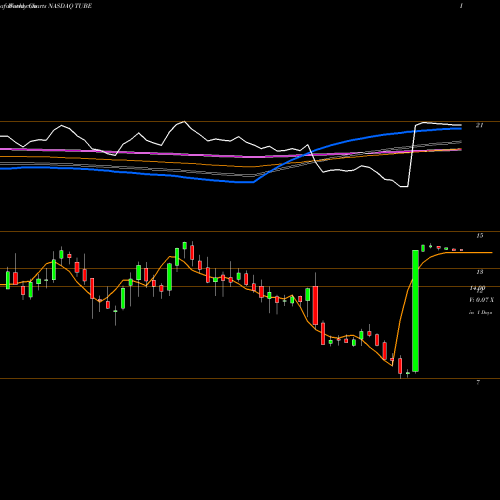 Weekly charts share TUBE TubeMogul, Inc. NASDAQ Stock exchange 