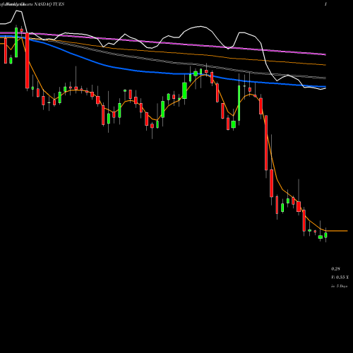 Weekly charts share TUES Tuesday Morning Corp. NASDAQ Stock exchange 