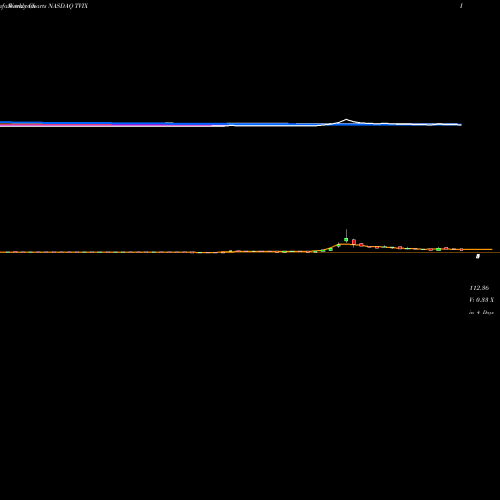 Weekly charts share TVIX Credit Suisse AG NASDAQ Stock exchange 