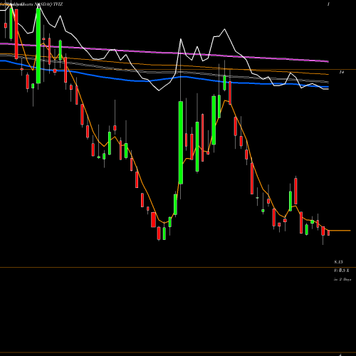Weekly charts share TVIZ VelocityShares Daily 2x VIX Medium Term ETN NASDAQ Stock exchange 