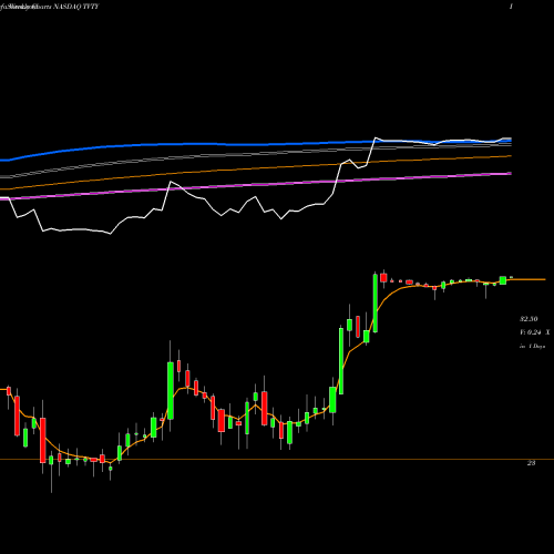 Weekly charts share TVTY Tivity Health, Inc. NASDAQ Stock exchange 