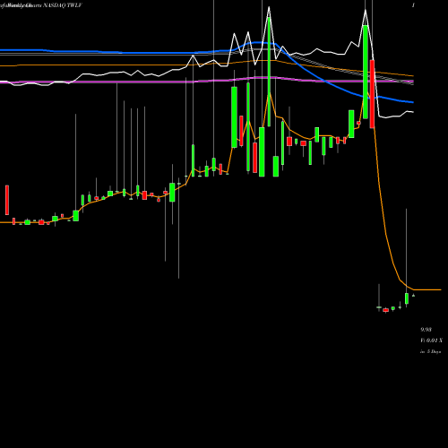 Weekly charts share TWLV Twelve Seas Investment Company NASDAQ Stock exchange 