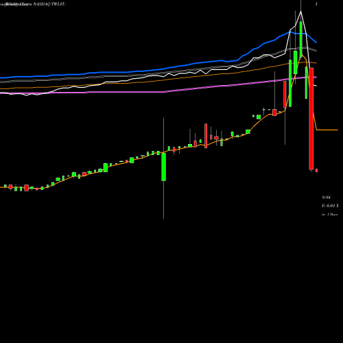 Weekly charts share TWLVU Twelve Seas Investment Company NASDAQ Stock exchange 