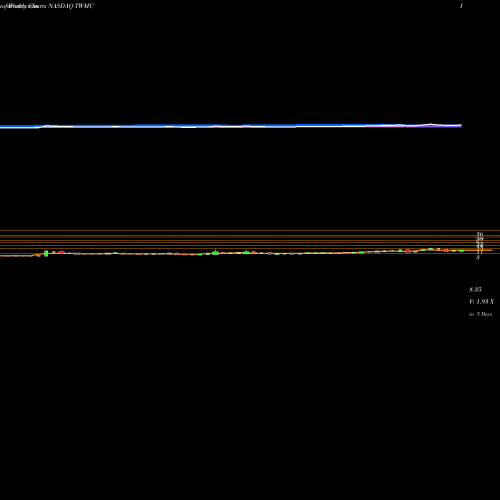 Weekly charts share TWMC Trans World Entertainment Corp. NASDAQ Stock exchange 