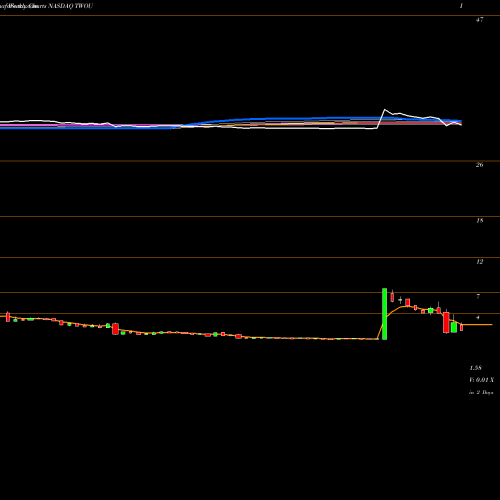 Weekly charts share TWOU 2U, Inc. NASDAQ Stock exchange 