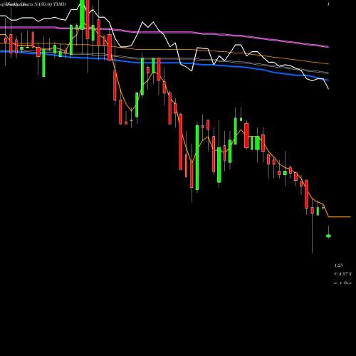 Weekly charts share TXMD TherapeuticsMD, Inc. NASDAQ Stock exchange 