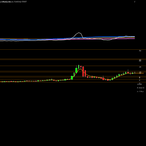 Weekly charts share TYHT Shineco, Inc. NASDAQ Stock exchange 