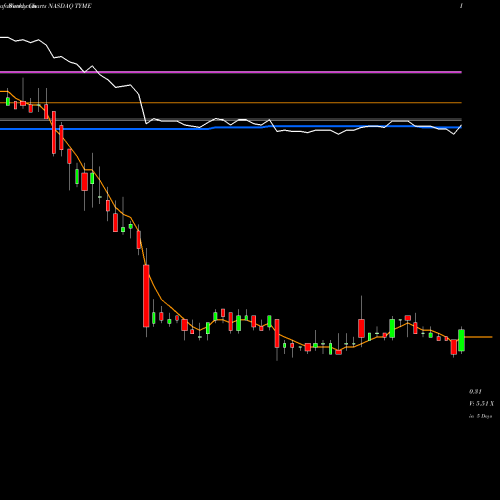 Weekly charts share TYME Tyme Technologies, Inc. NASDAQ Stock exchange 