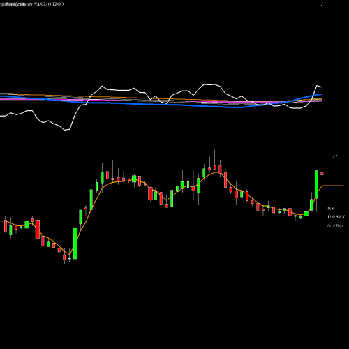 Weekly charts share TZOO Travelzoo NASDAQ Stock exchange 