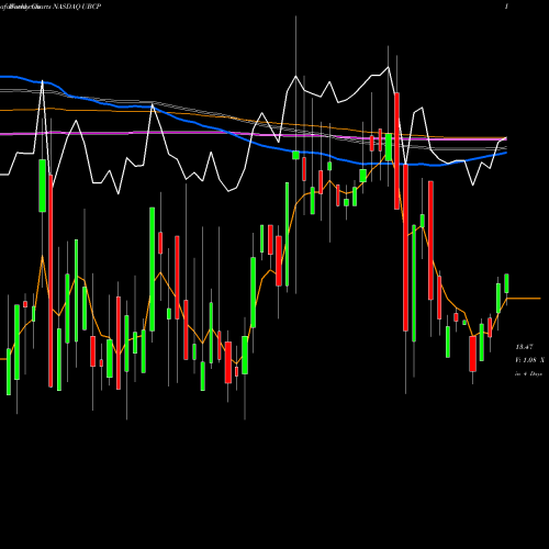 Weekly charts share UBCP United Bancorp, Inc. NASDAQ Stock exchange 